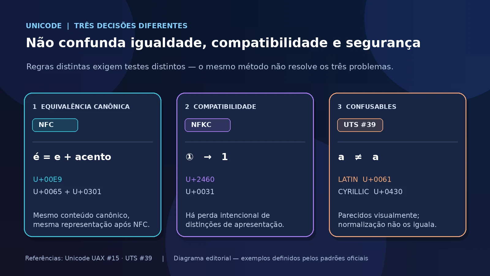 Diagrama com três cartões: equivalência canônica (NFC, é = e + acento), compatibilidade (NFKC, ① vira 1) e confusables (UTS #39, a latino e а cirílico parecem iguais mas não são normalizados)